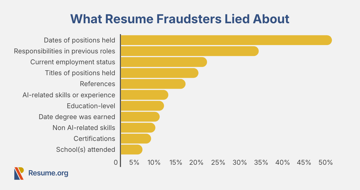 ResumeOrg resume fraudsters infographic