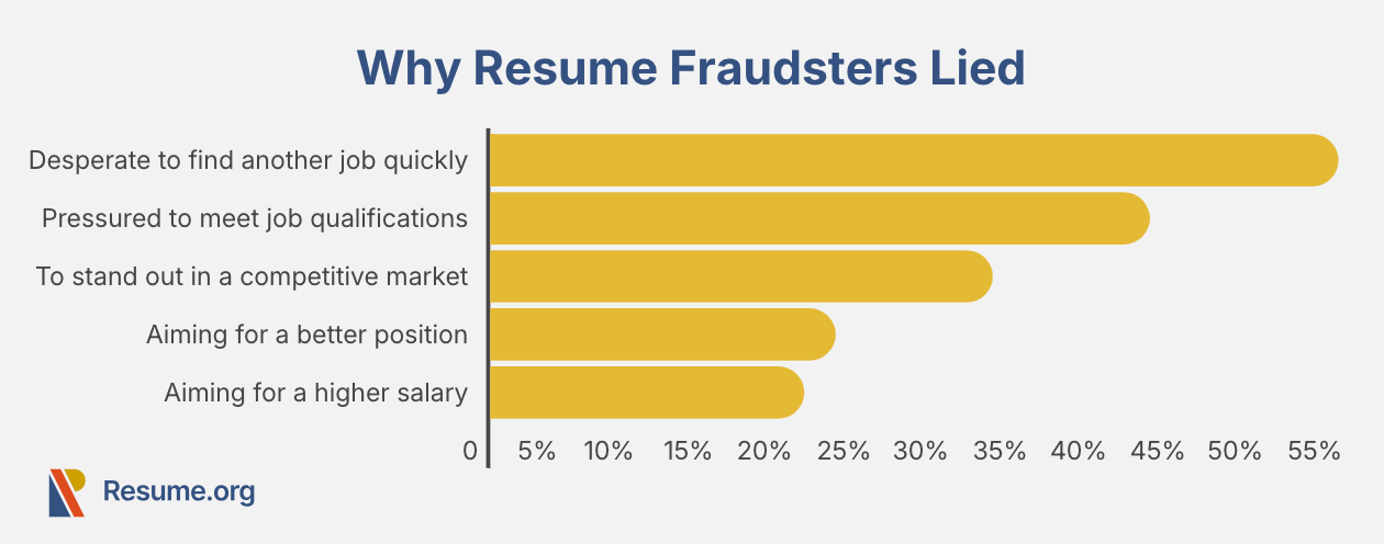 ResumeOrg resume fraudsters infographic