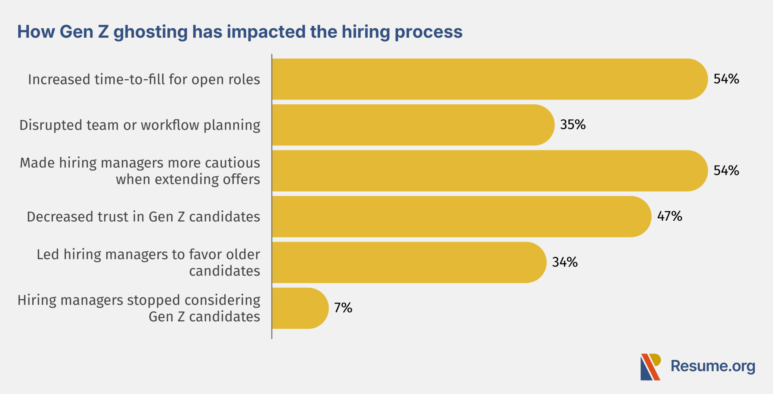 Gen Z ghosting survey data