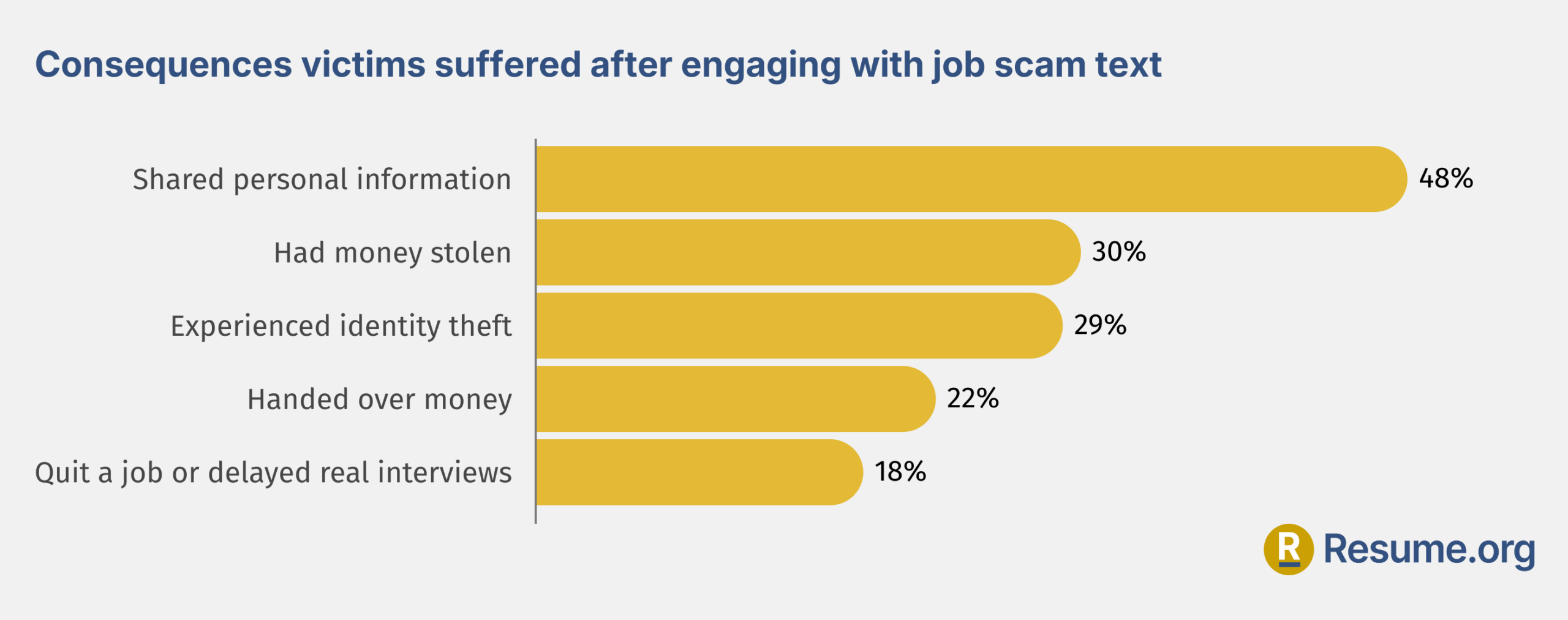 Resume.org survey graphic