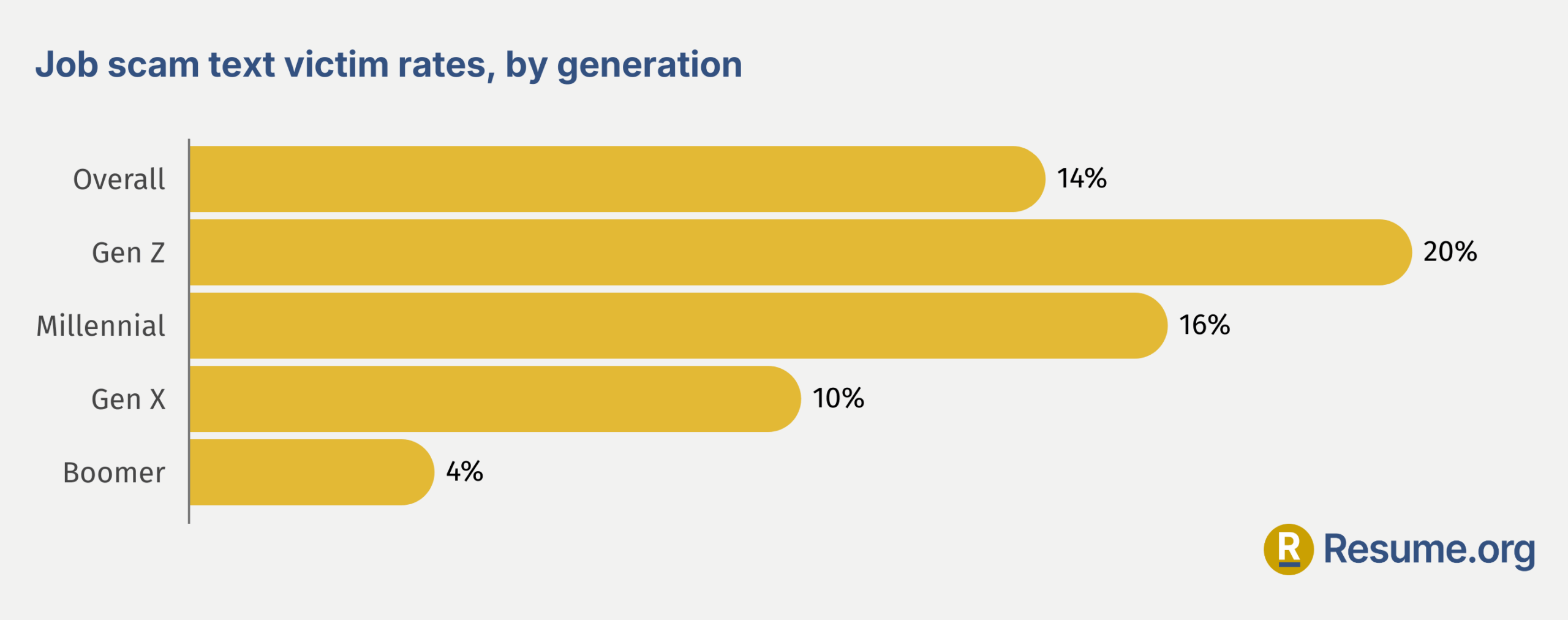 Resume.org survey graphic