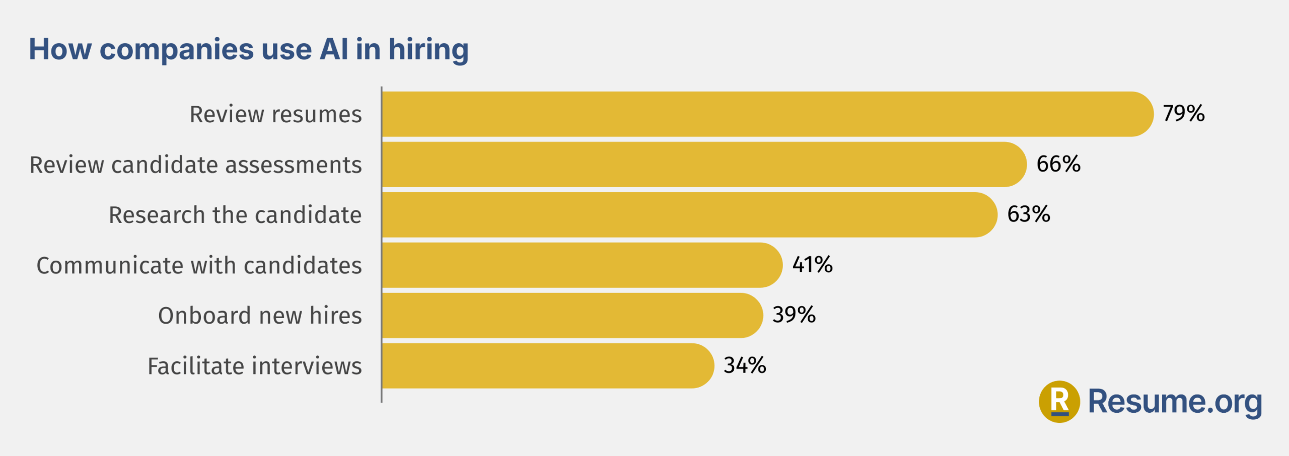 Resume.org survey graphic