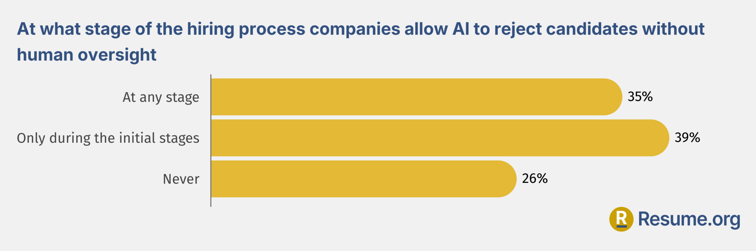 Resume.org survey graphic